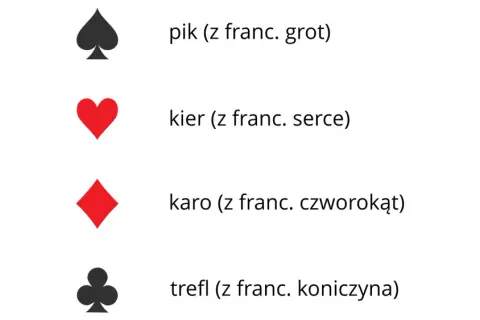Symbole kart nazwy: pik (grot), kier (serce), karo (czworokąt), trefl (koniczyna).
